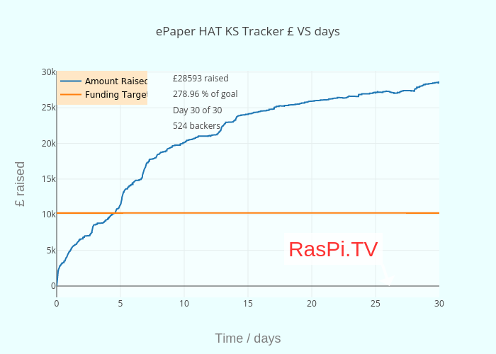 ePaper HAT KS Tracker £ VS days | scatter chart made by Alexeames | plotly