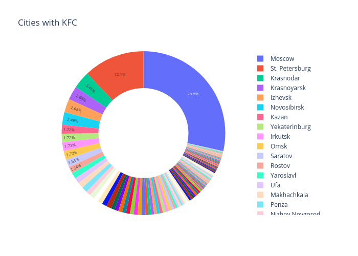 Cities with KFC | pie made by Alexeyzhang | plotly