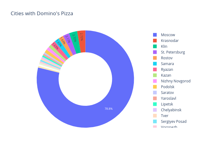 Cities with Domino's Pizza | pie made by Alexeyzhang | plotly