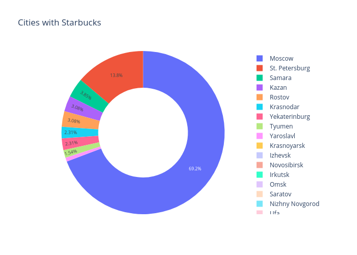 Cities with Starbucks | pie made by Alexeyzhang | plotly