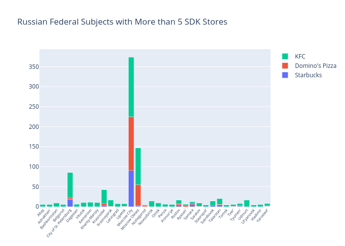 Russian Federal Subjects with More than 5 SDK Stores | stacked bar chart made by Alexeyzhang | plotly
