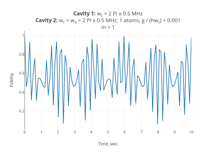 Cavity 1 Wc 2 Pi X 0 5 Mhzcavity 2 Wc Wa 2 Pi X 0 5 Mhz 1 Atoms G Hwc 0 001m 1 Scatter Chart Made By Alexf Msu Plotly