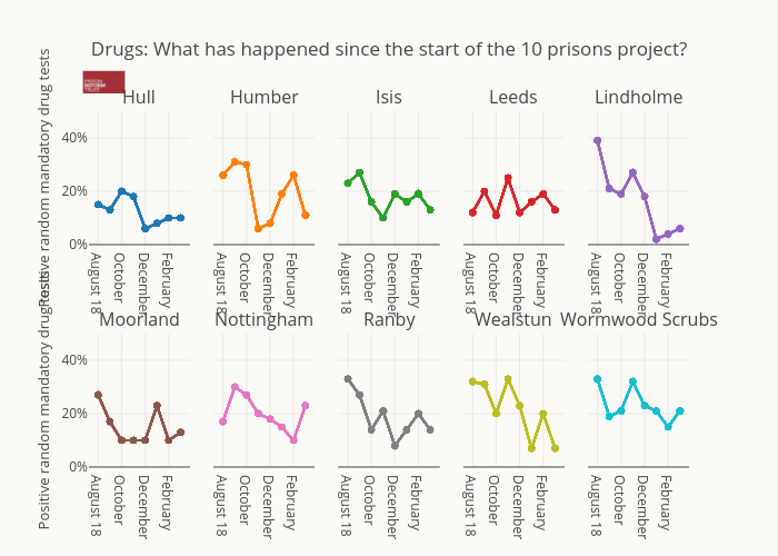 Drugs: What has happened since the start of the 10 prisons project? | scatter chart made by Alexhewson | plotly