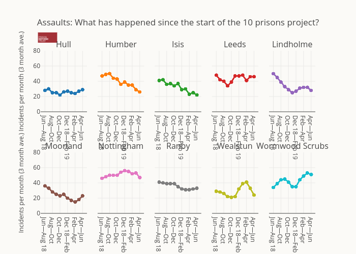 Assaults: What has happened since the start of the 10 prisons project? | scatter chart made by Alexhewson | plotly