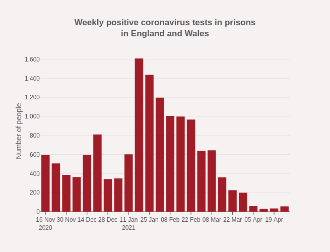 Weekly positive coronavirus tests in prisonsin England and Wales | bar chart made by Alexhewson | plotly