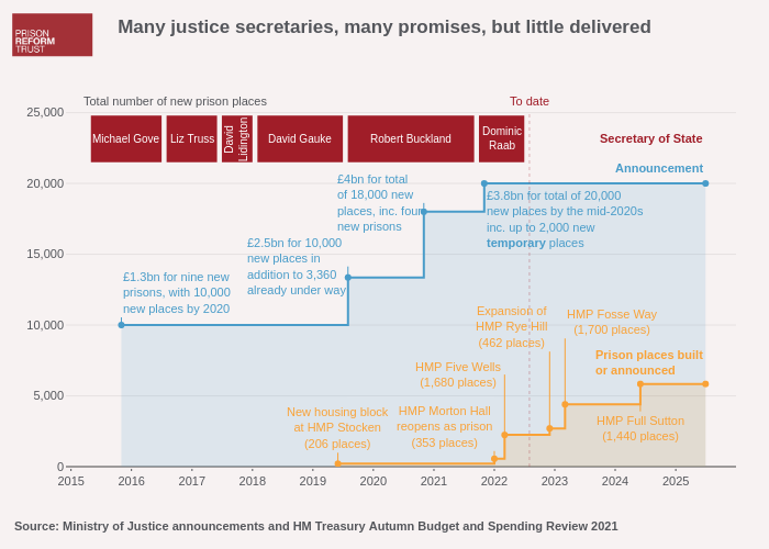 Many justice secretaries, many promises, but little delivered | filled scatter chart made by Alexhewson | plotly