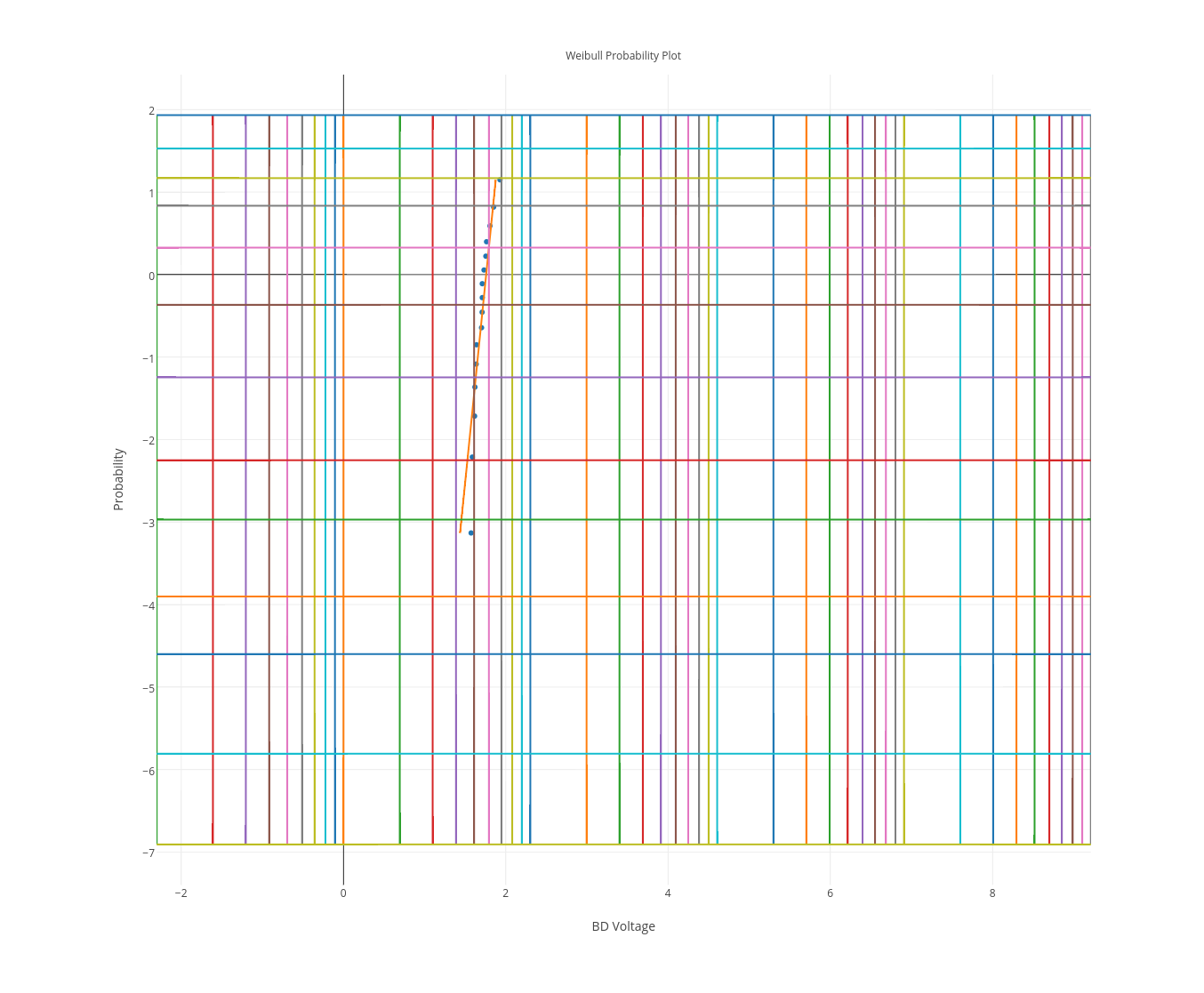 Weibull Probability Plot | scatter chart made by Alexianna | plotly