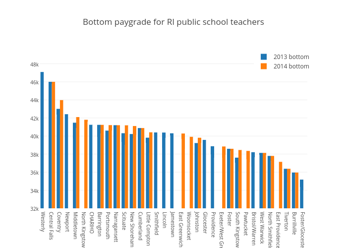 Bottom paygrade for RI public school teachers | bar chart made by Alexkg413 | plotly