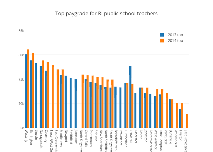 Top paygrade for RI public school teachers | bar chart made by Alexkg413 | plotly