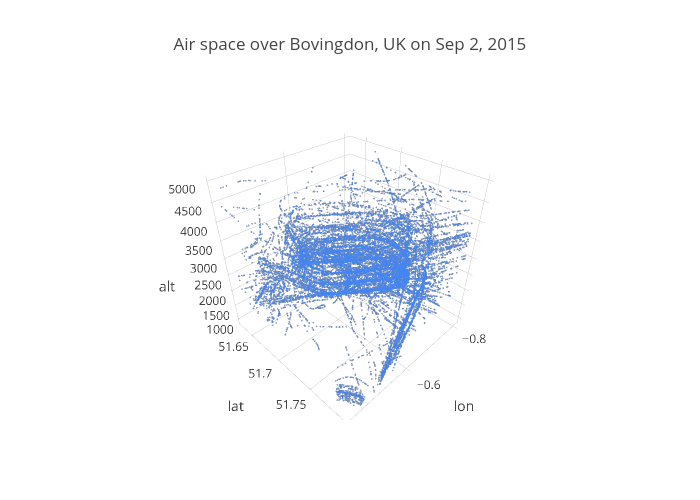 Air space over Bovingdon, UK on Sep 2, 2015 | scatter3d made by Alexrenz | plotly