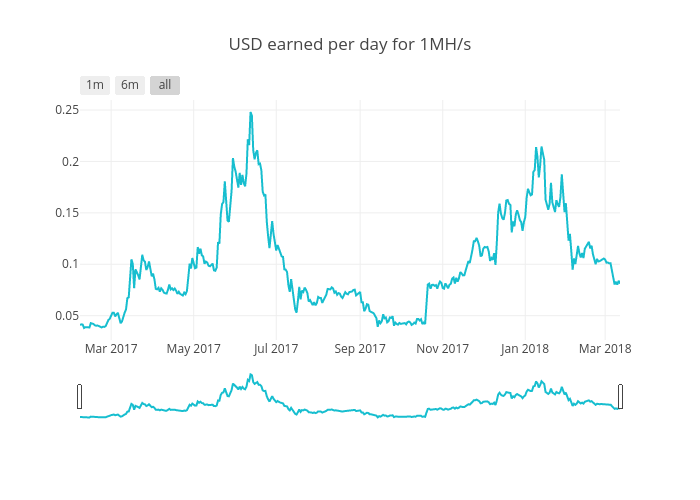 USD earned per day for 1MH/s | scatter chart made by Alextush | plotly