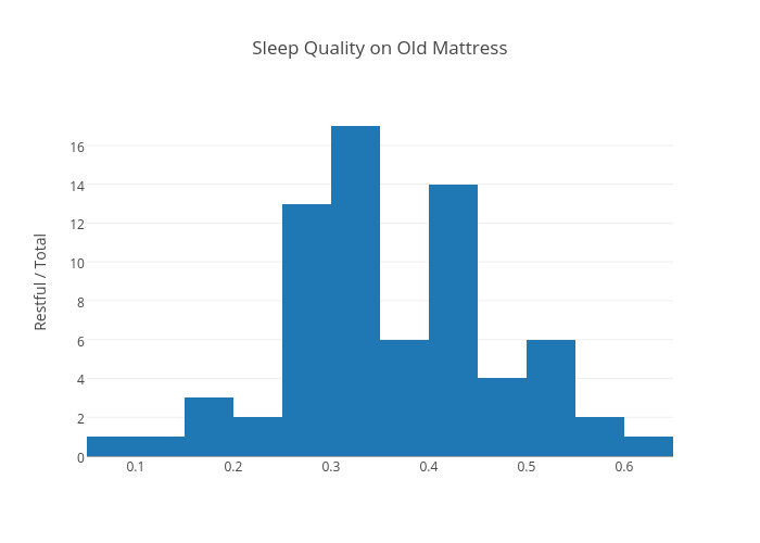 Sleep Quality on Old Mattress | histogram made by Alexzheng | plotly