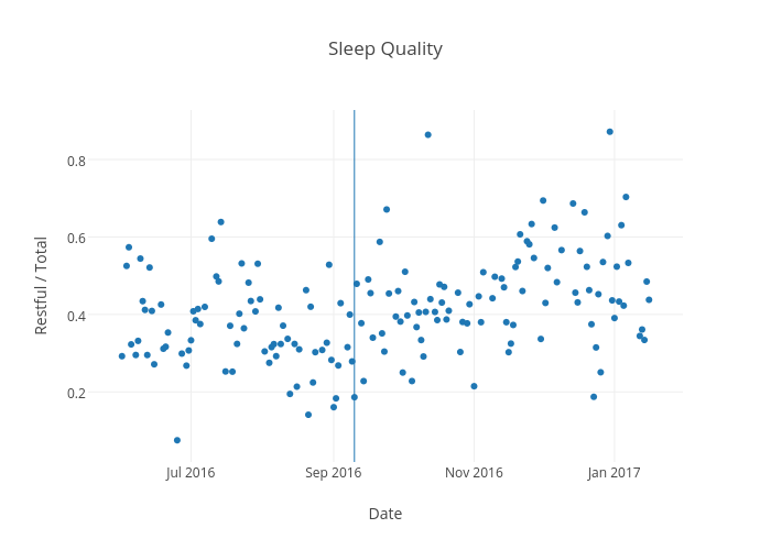 Sleep Quality | scatter chart made by Alexzheng | plotly