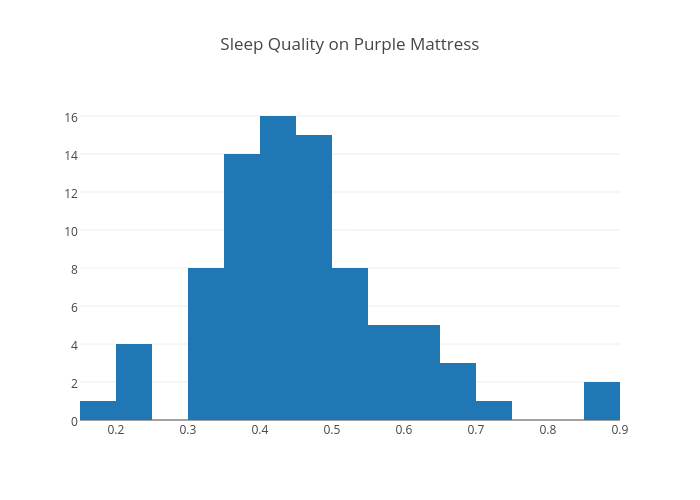Sleep Quality on Purple Mattress | histogram made by Alexzheng | plotly