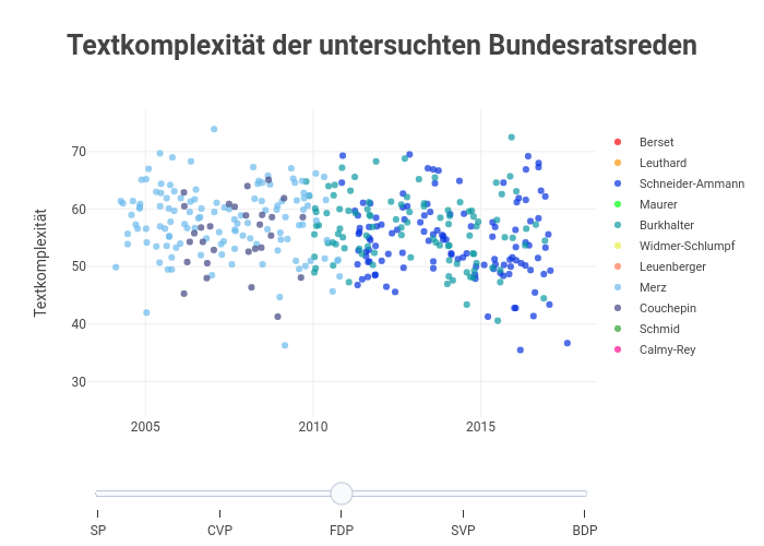 Textkomplexität der untersuchten Bundesratsreden | scatter chart made by Alfell | plotly