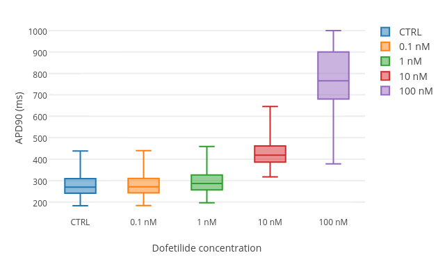 APD90 (ms) vs Dofetilide concentration | box plot made by Alfonso.bueno | plotly