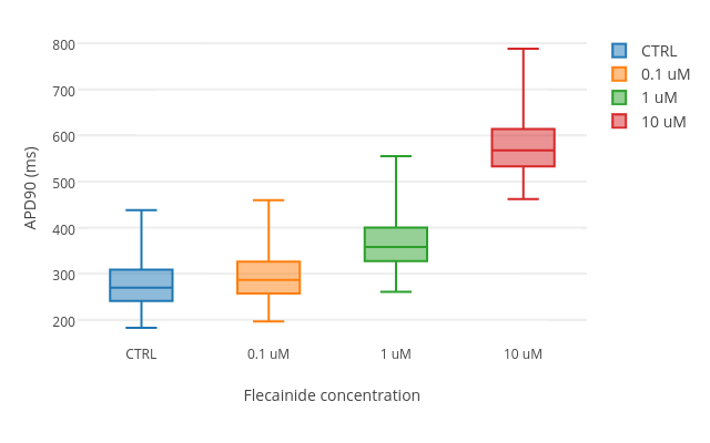 APD90 (ms) vs Flecainide concentration | box plot made by Alfonso.bueno | plotly