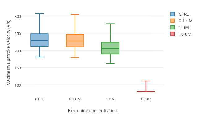 Maximum upstroke velocity (V/s) vs Flecainide concentration | box plot made by Alfonso.bueno | plotly
