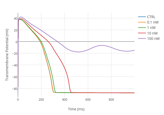 Transmembrane Potential (mV) vs Time (ms) | scatter chart made by Alfonso.bueno | plotly