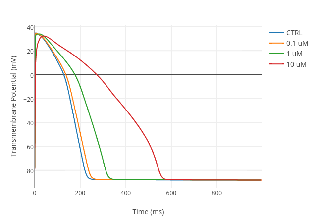 Transmembrane Potential (mV) vs Time (ms) | scatter chart made by Alfonso.bueno | plotly