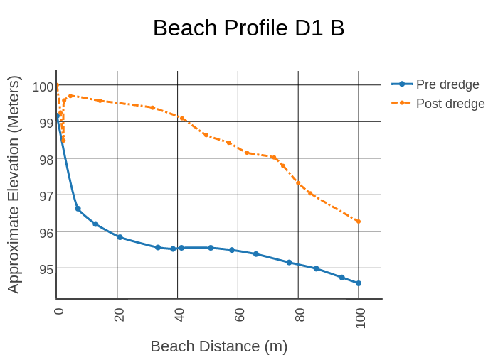 Beach Profile D1 B | line chart made by Algreene | plotly