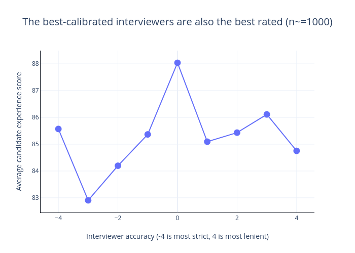 The best-calibrated interviewers are also the best rated (n~=1000) |  made by Aline_interviewingio | plotly