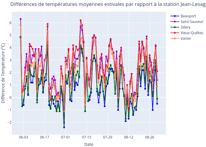 Différences de températures moyennes estivales par rapport à la station Jean-Lesage en 2012 | line chart made by Alisabzi | plotly