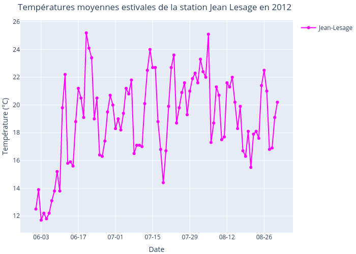 Températures moyennes estivales de la station Jean Lesage en 2012 | line chart made by Alisabzi | plotly