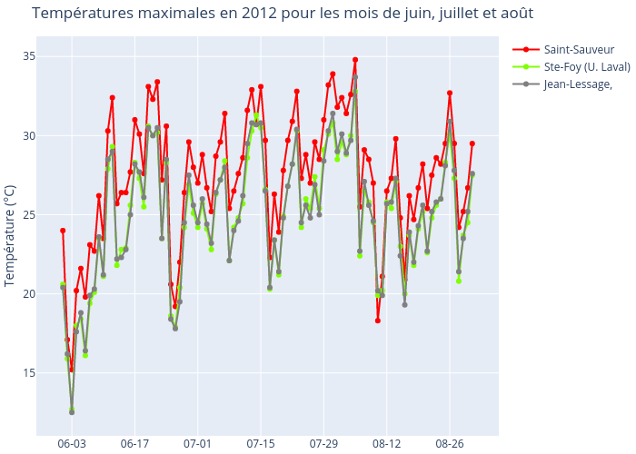 Températures maximales en 2012 pour les mois de juin, juillet et août | line chart made by Alisabzi | plotly