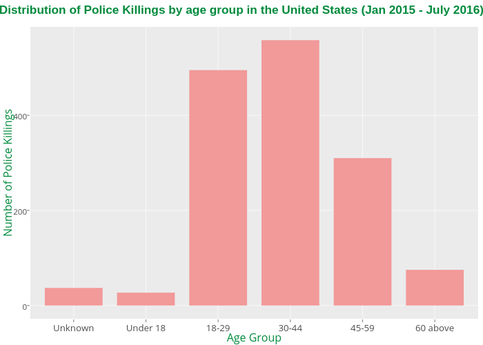  Distribution of Police Killings by age group in the United States (Jan 2015 - July 2016)  | bar chart made by Allenkunle | plotly