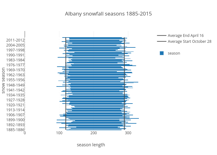 Albany snowfall seasons 1885-2015 | stacked bar chart made by Alloveralbany | plotly