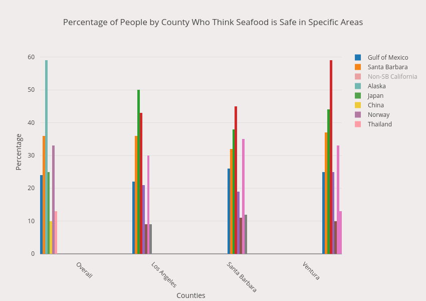 Percentage of People by County Who Think Seafood is Safe in Specific Areas | grouped bar chart made by Allylafayette | plotly