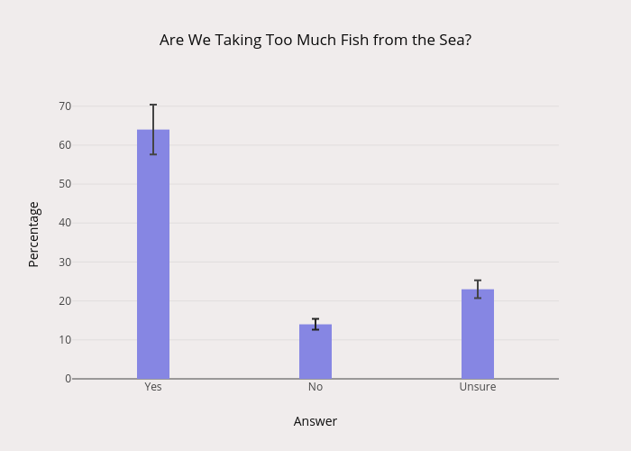 Are We Taking Too Much Fish from the Sea? | bar chartwith vertical error bars made by Allylafayette | plotly