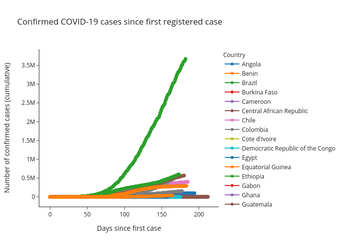 Confirmed COVID-19 cases since first registered case | scattergl made by Alozano | plotly