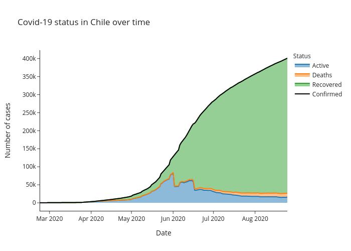 Covid-19 status in Chile over time | line chart made by Alozano | plotly