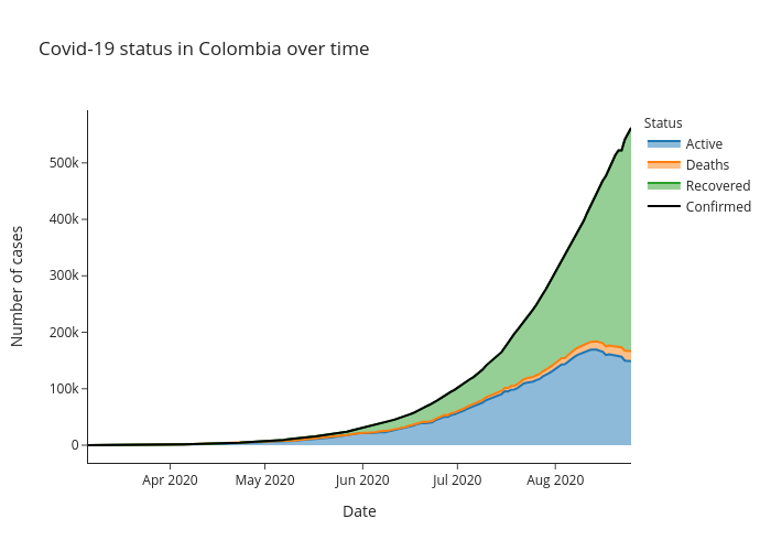Covid-19 status in Colombia over time | line chart made by Alozano | plotly