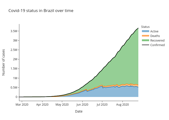 Covid-19 status in Brazil over time | line chart made by Alozano | plotly