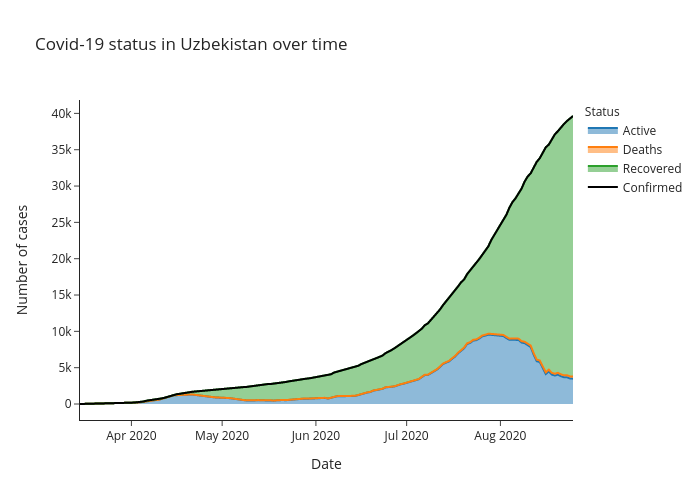 Covid-19 status in Uzbekistan over time | line chart made by Alozano | plotly