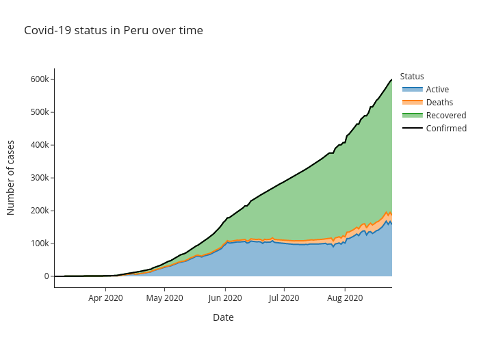 Covid-19 status in Peru over time | line chart made by Alozano | plotly