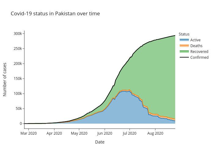 Covid-19 status in Pakistan over time | line chart made by Alozano | plotly