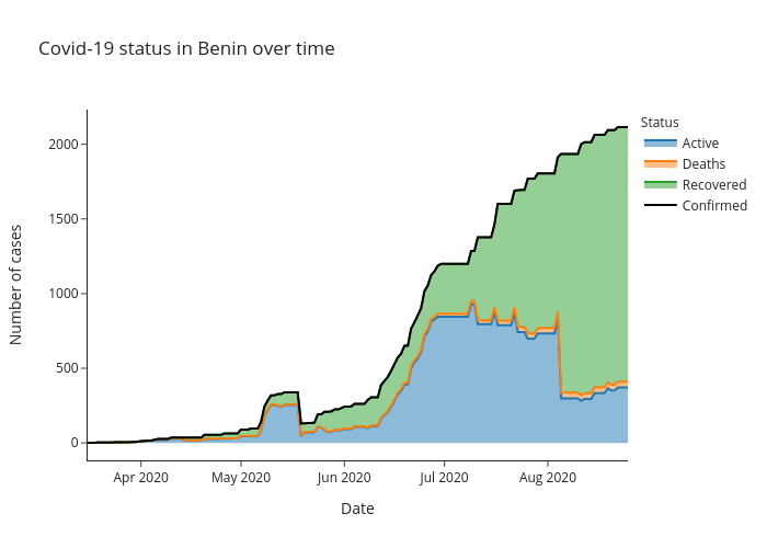Covid-19 status in Benin over time | line chart made by Alozano | plotly