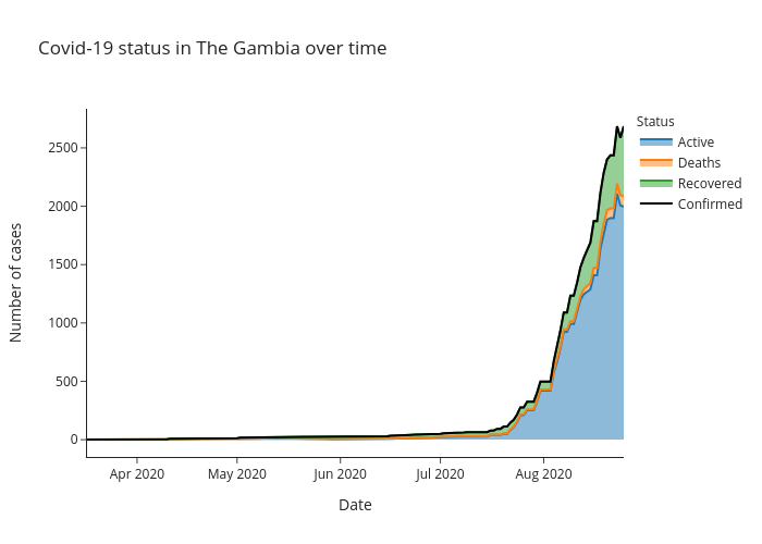 Covid-19 status in The Gambia over time | line chart made by Alozano | plotly