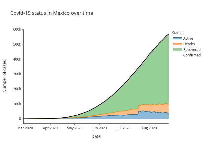 Covid-19 status in Mexico over time | line chart made by Alozano | plotly