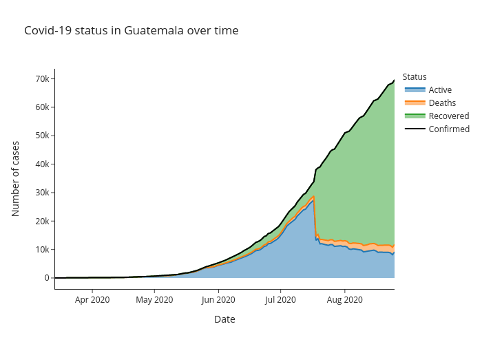 Covid-19 status in Guatemala over time | line chart made by Alozano | plotly
