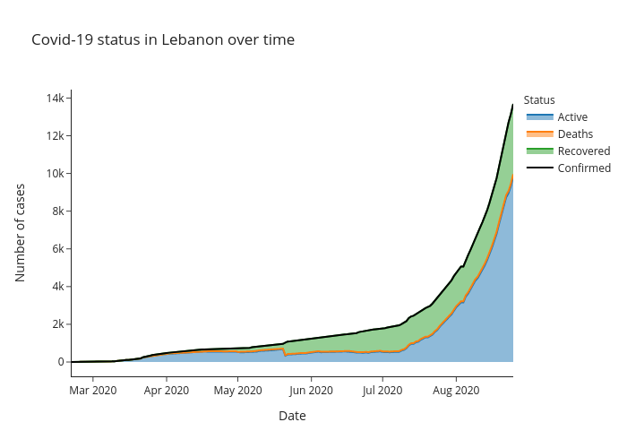 Covid-19 status in Lebanon over time | line chart made by Alozano | plotly