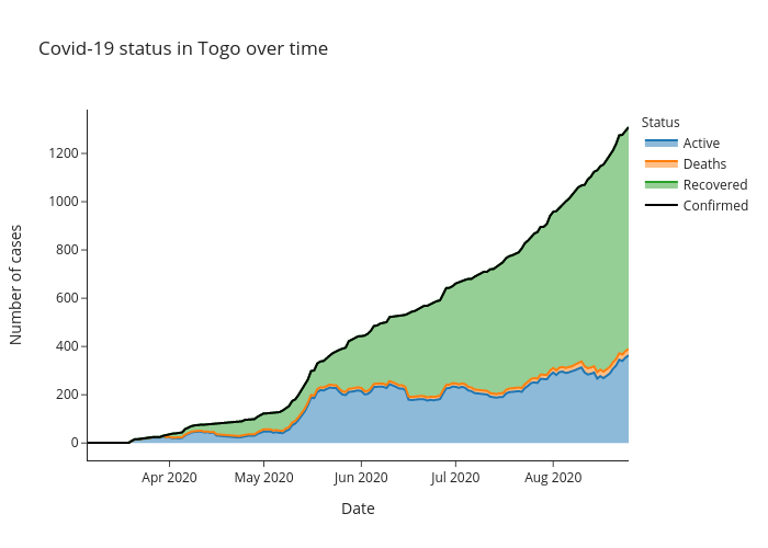 Covid-19 status in Togo over time | line chart made by Alozano | plotly