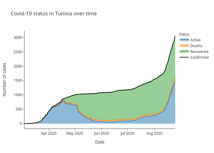 Covid-19 status in Tunisia over time | line chart made by Alozano | plotly
