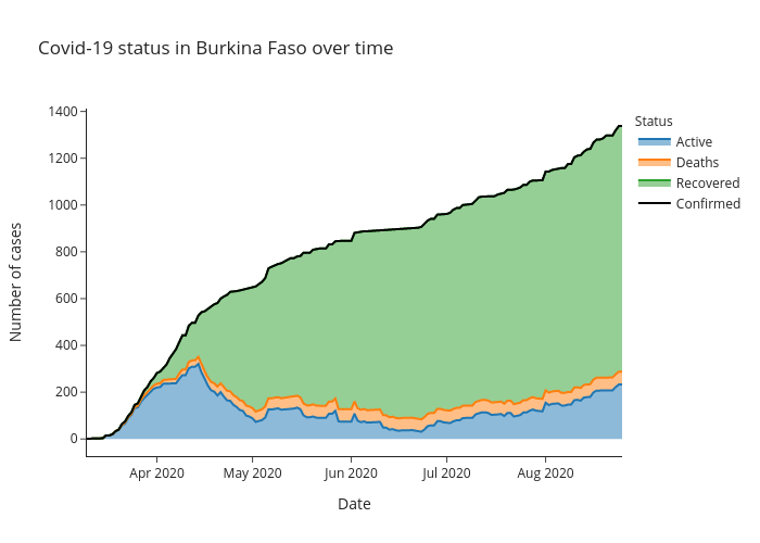 Covid-19 status in Burkina Faso over time | line chart made by Alozano | plotly