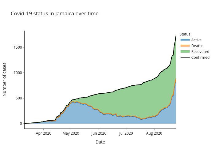 Covid-19 status in Jamaica over time | line chart made by Alozano | plotly