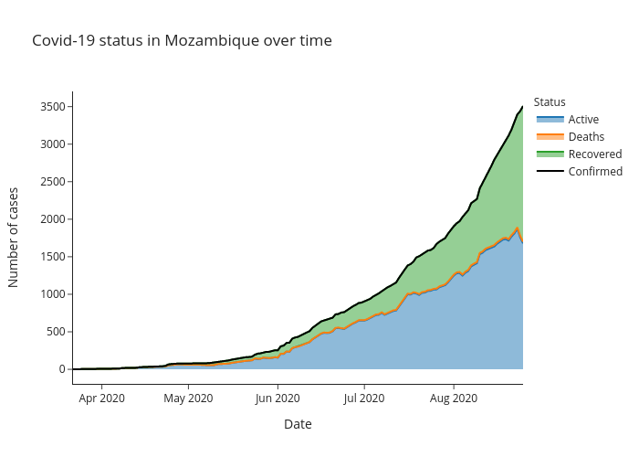 Covid-19 status in Mozambique over time | line chart made by Alozano | plotly